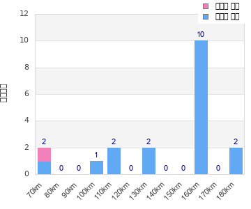 Performance distribution