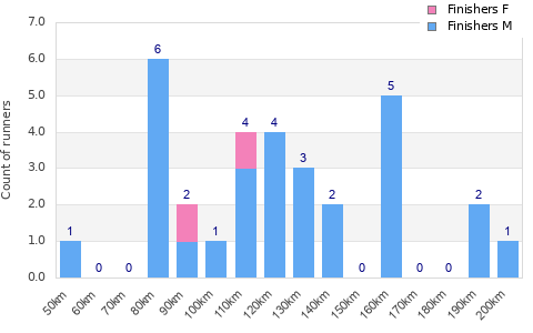 Performance distribution
