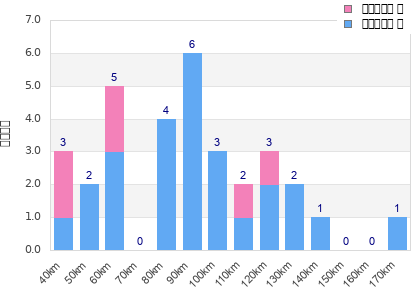 Performance distribution