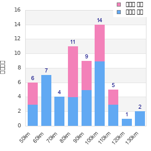 Performance distribution