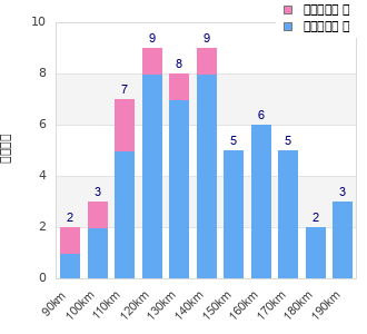 Performance distribution