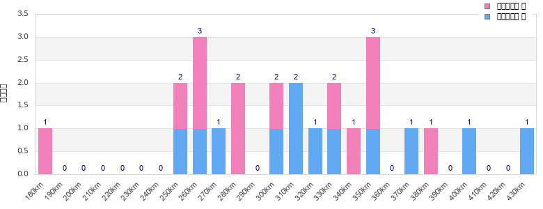 Performance distribution