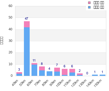 Performance distribution