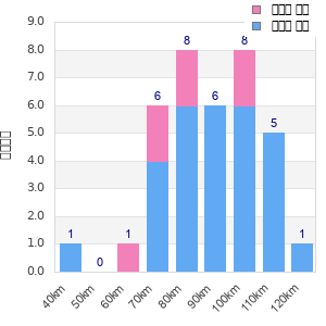 Performance distribution