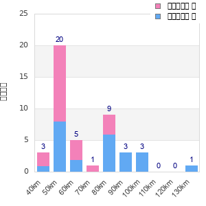 Performance distribution