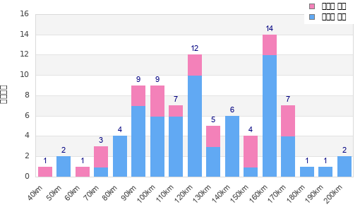 Performance distribution