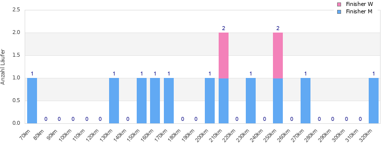 Performance distribution