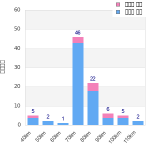 Performance distribution