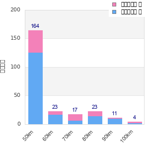 Performance distribution