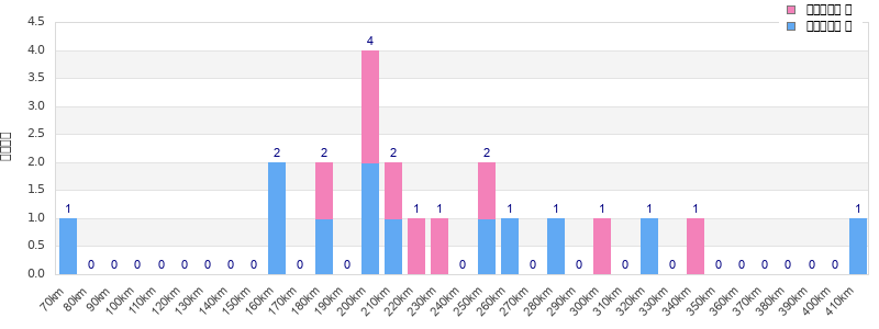 Performance distribution