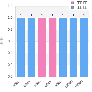 Performance distribution