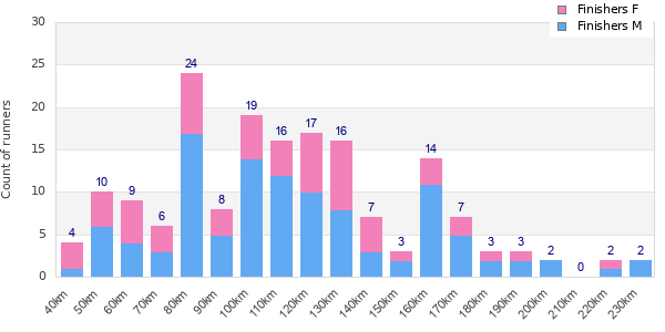 Performance distribution