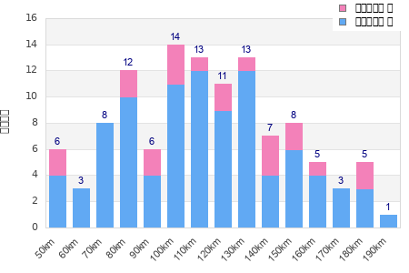 Performance distribution