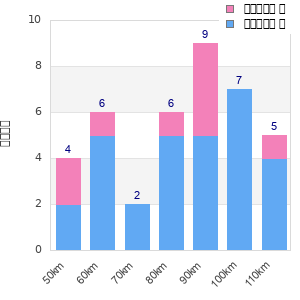 Performance distribution
