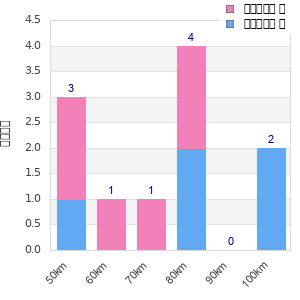 Performance distribution
