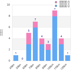 Performance distribution