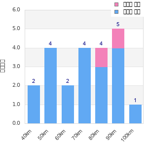 Performance distribution