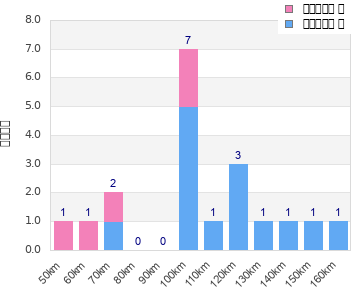 Performance distribution