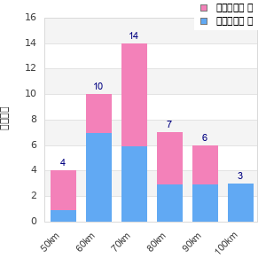 Performance distribution
