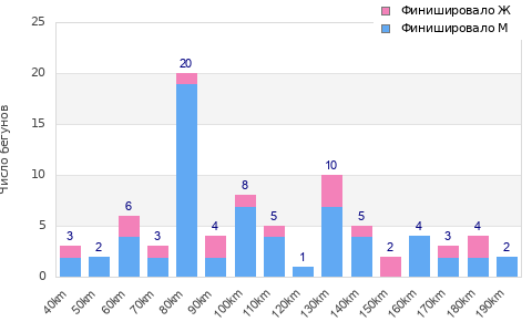 Performance distribution