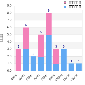 Performance distribution