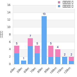 Performance distribution