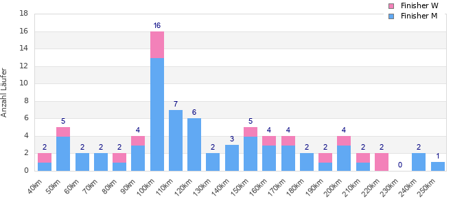 Performance distribution