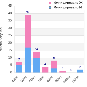 Performance distribution