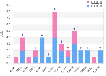 Performance distribution