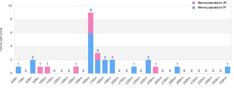 Performance distribution