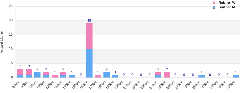 Performance distribution