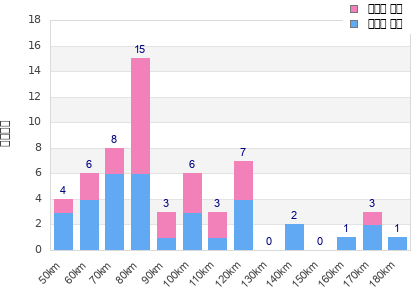 Performance distribution