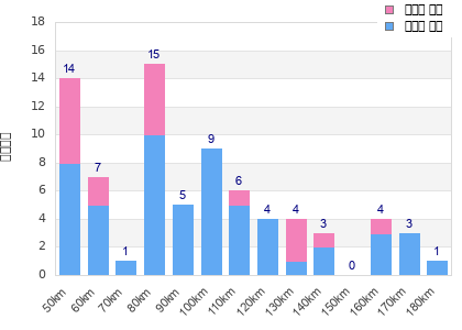 Performance distribution