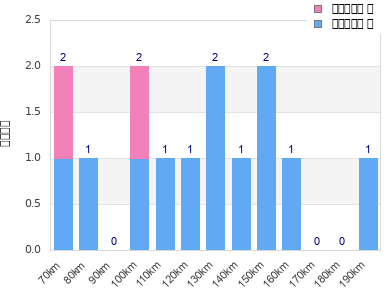 Performance distribution