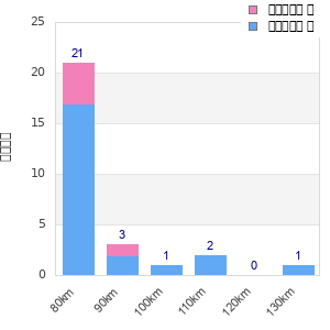 Performance distribution