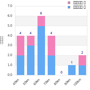 Performance distribution