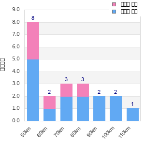 Performance distribution