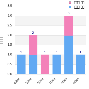 Performance distribution