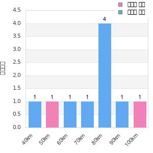 Performance distribution