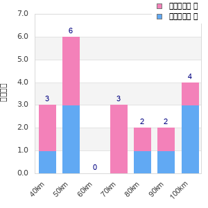 Performance distribution