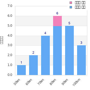 Performance distribution