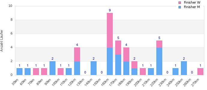 Performance distribution