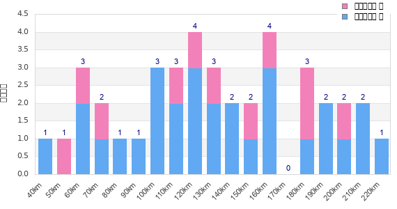 Performance distribution