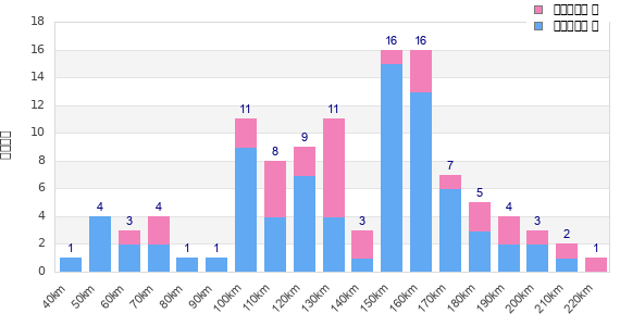 Performance distribution