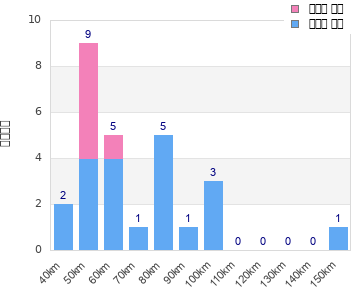 Performance distribution
