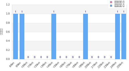 Performance distribution