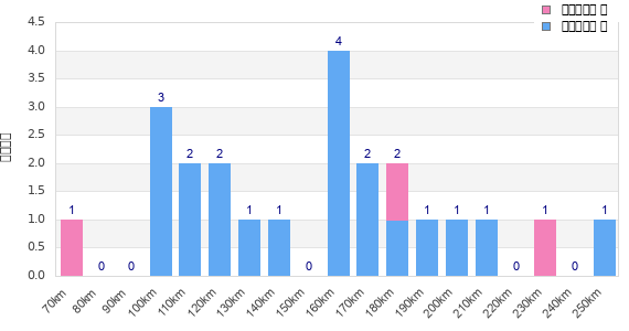 Performance distribution