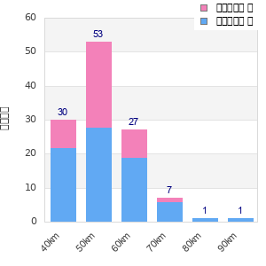 Performance distribution