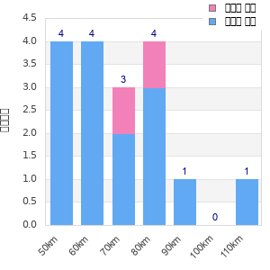 Performance distribution