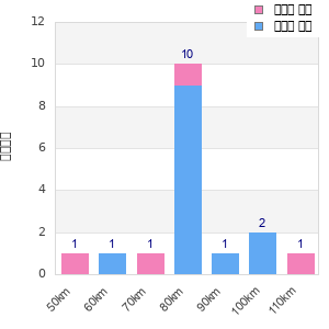 Performance distribution